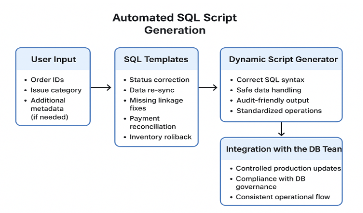 Automated SQL Script Generation workflow: User Input feeds SQL Templates, which feed the Dynamic Script Generator, which integrates with the DB Team.